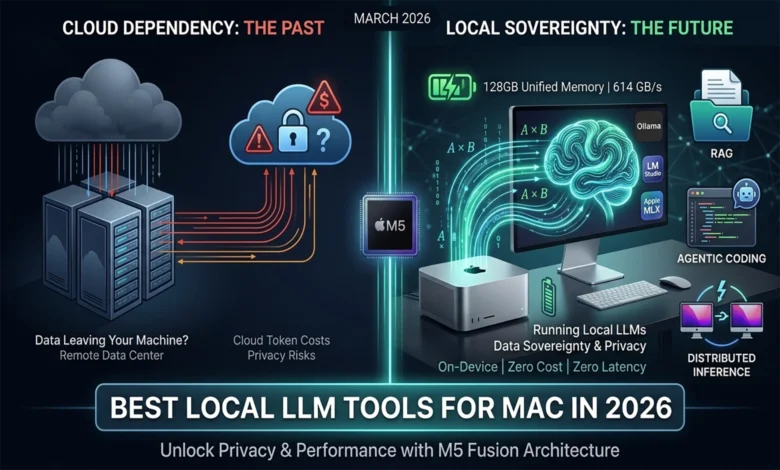 Infographic comparing cloud vs local sovereignty for Apple M5 LLM tools — best local LLM tools for Mac in 2026.