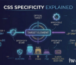A technical infographic explaining how CSS specificity works, comparing different selector chains against a target element using a three-column ranking system.